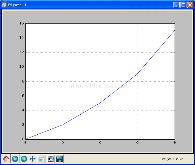 学习python中matplotlib绘图设置坐标轴刻度,文本