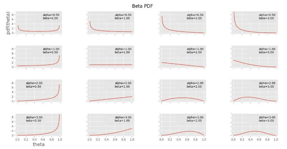 python实现beta分布概率密度函数的方法