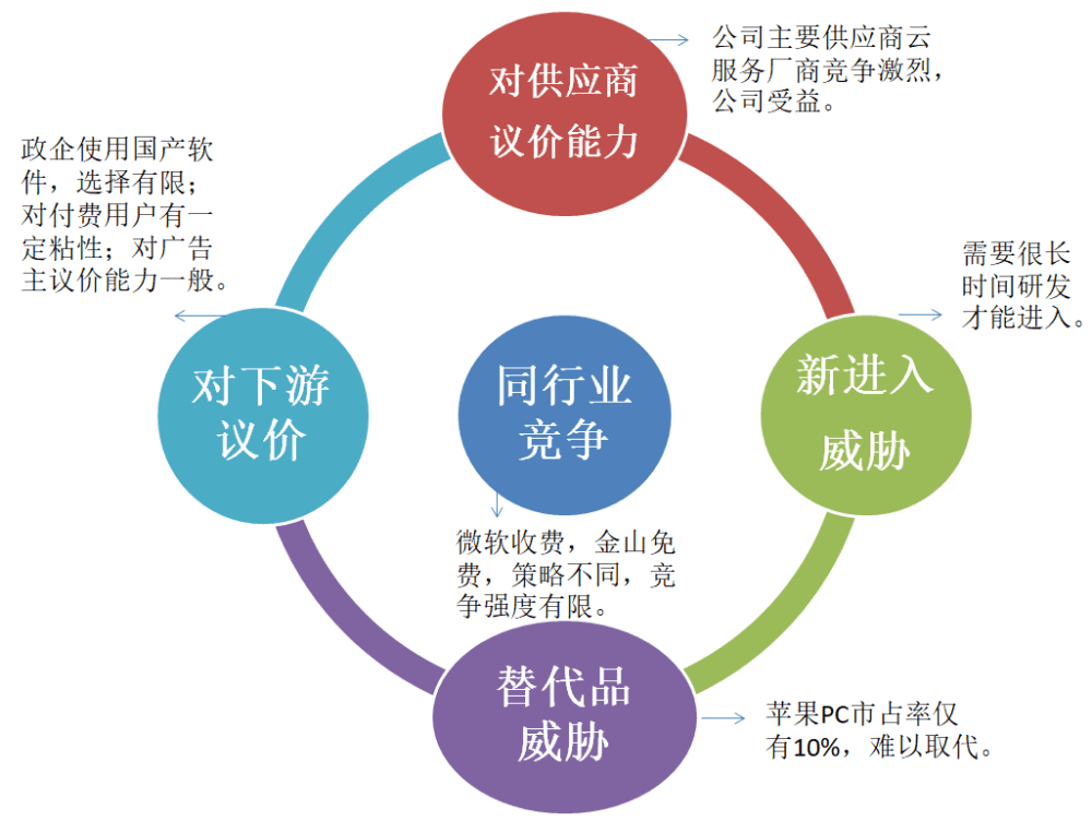 阅读文章 收藏 数据来源:界面新闻研究部 根据波特的五力模型,可以将