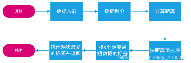 python knn算法实现鸢尾花数据集分类