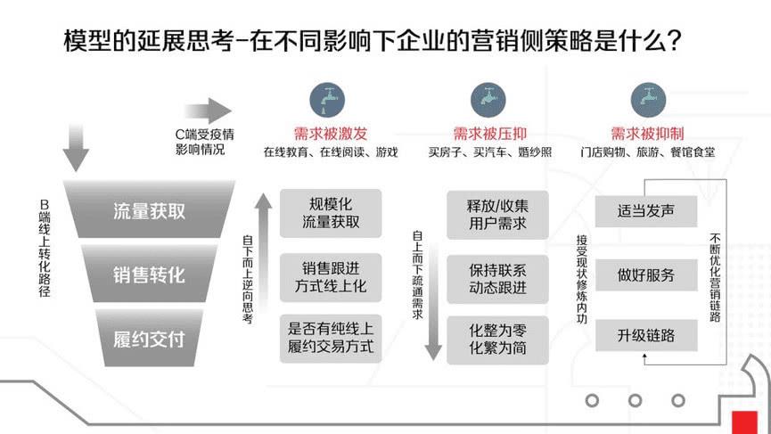 疫情期间,你该如何重新思考营销这件事?