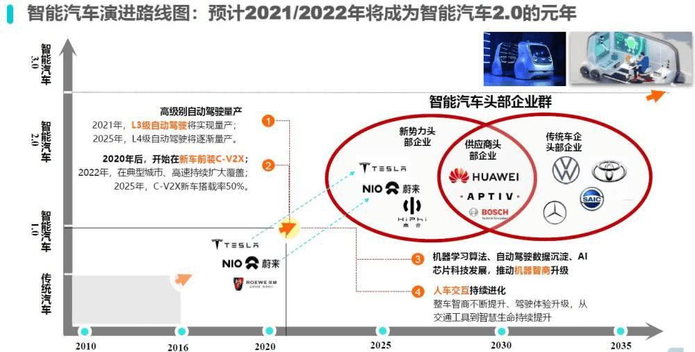 智能汽车最强发展攻略已来