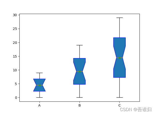 Python Matplotlib绘制箱线图boxplot()函数详解 - 路饭网