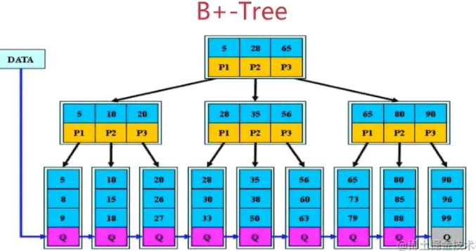 MySQL B-tree与B+tree索引数据结构剖析 - 路饭网