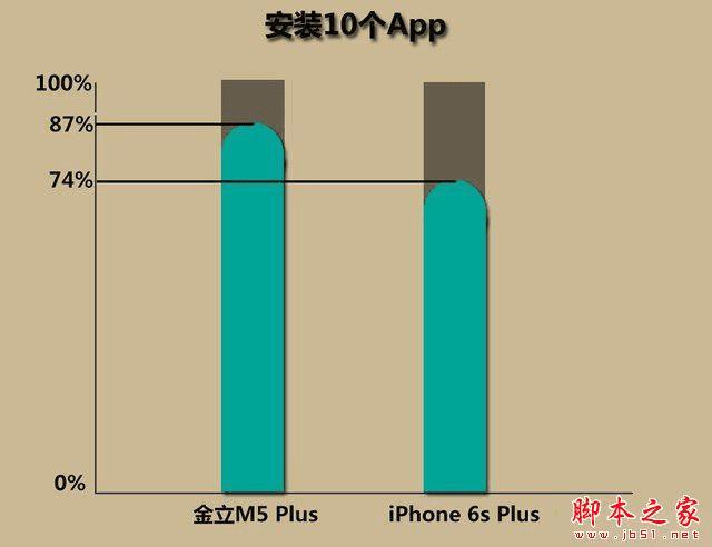 M5 PlusiPhone6 PlusϸԱ