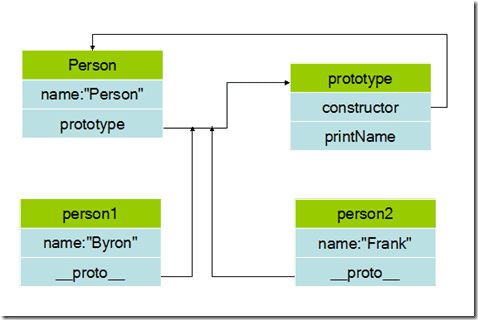 javascriptprototypeԭͺԭѧϰ