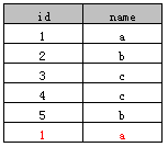 ʹSQL select distinct