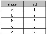 ʹSQL select distinct