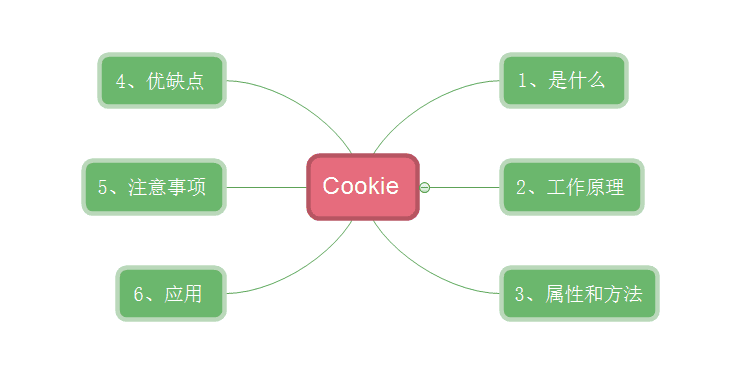 ASP.NET Cookieķɽ