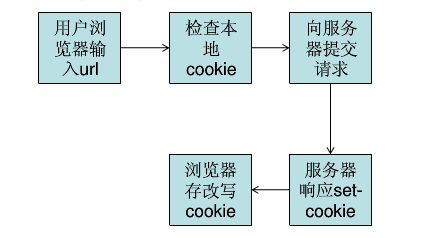 ASP.NET Cookieķɽ