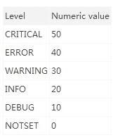 Python loggingĻݽ