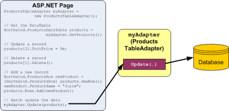 ʹASP.NET 2.0ݷʲ㣿