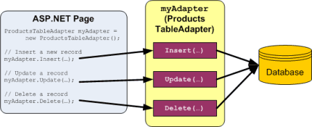 ʹASP.NET 2.0ݷʲ㣿