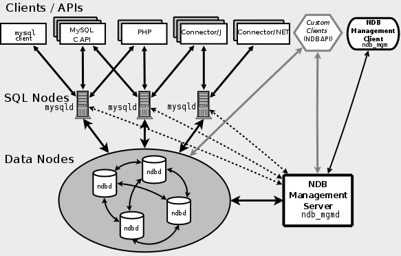 MySQL ClusterȺĳ֪ʶ