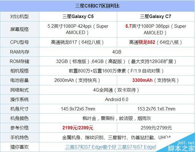 三星galaxy c5和三星galaxy c7的区别对比