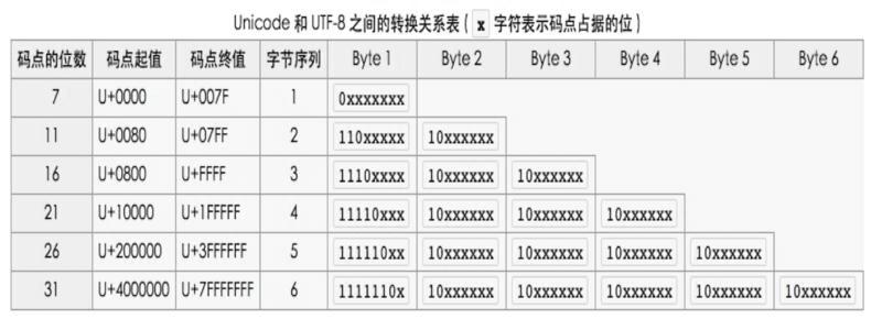 ͨjavascriptʵUTF-8룿