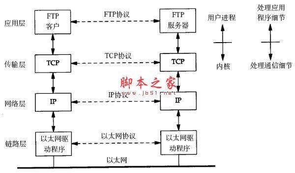 TCP/IPЭջݰзװĲ