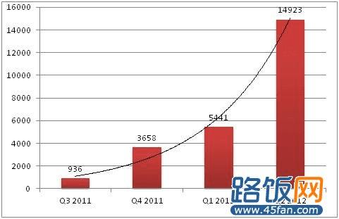 Android Malware Q2 2012