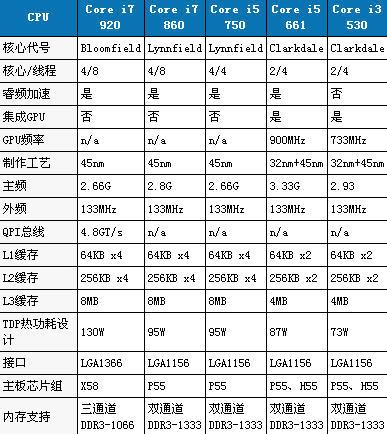 DIYװԿCore i3 i5 i7ͼ