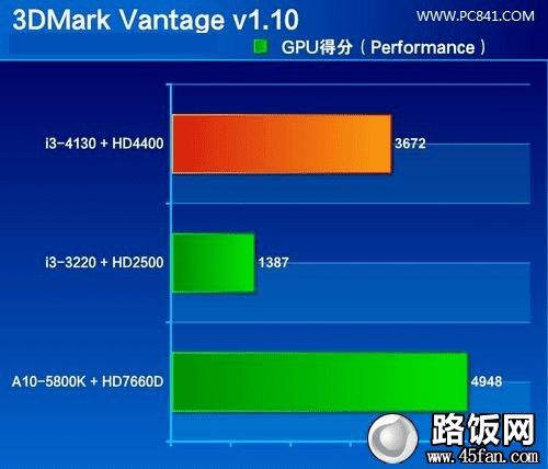 i3-4130i3 3220A10-5800KԿ3DMarkֳܷɼԱ