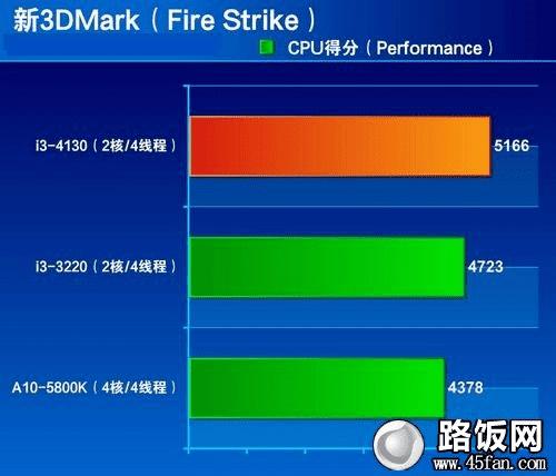 i3-4130CPUܲԶԱ