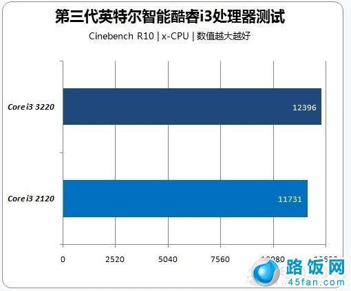 i3 3220i3 2120 Cinebench R11.5ԶԱ