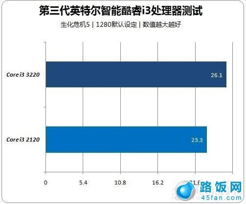 i3 3220i3 2120Σ5ɴ˲Ե÷ֶԱ