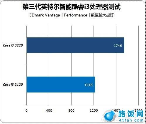 Core i3 2120Core i3 3220ܲԶԱ