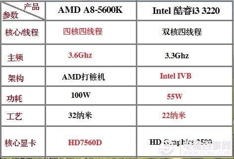 i3-3220A8-5600Ա