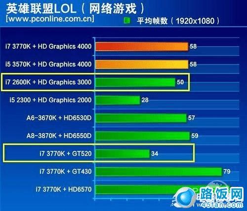 ܣGT610(GT520)򲻹3000