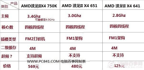 AMD II X4 750K/651/641Ա