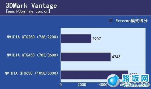 GTS250/GTS450/GTX650Կ3DܶԱ