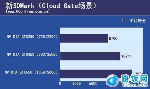 GTS250/GTS450/GTX650Կ3DܶԱ