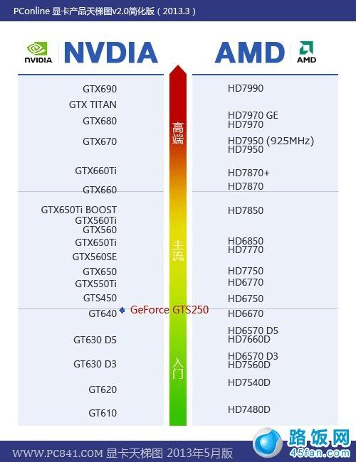 GTS250/GTS450/GTX650ԿԱܽ