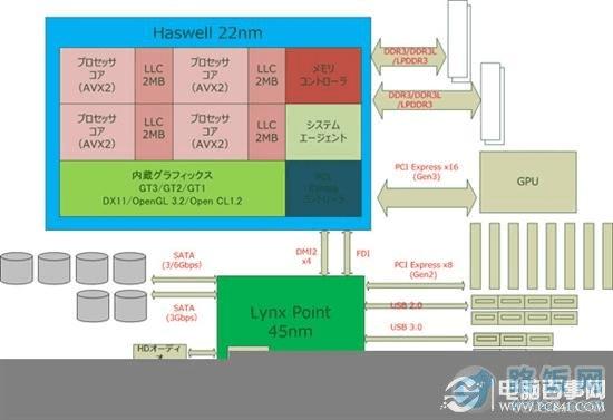 ׳Haswell Intelһܹǰհ