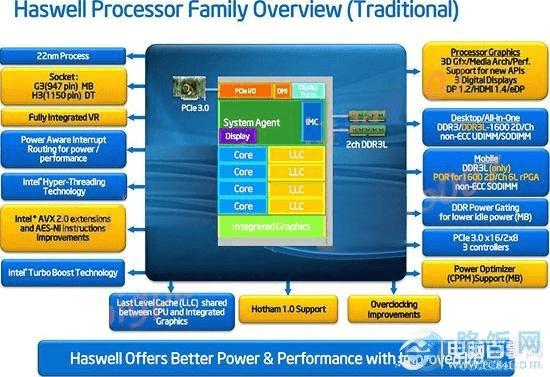 ׳Haswell Intelһܹǰհ