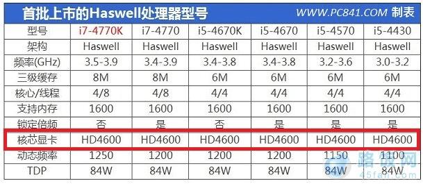 Haswelli5/i7ԴĺԿΪHD4600