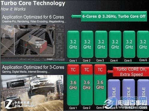 ݲͬӦǷAMD Turbo Core