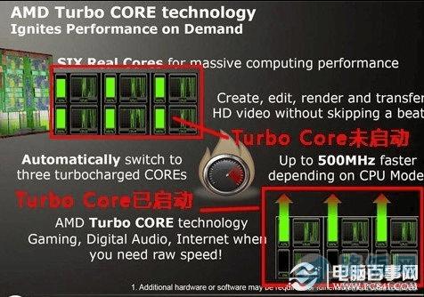 AMDTurbo Coreͼʾ