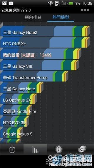 ̨ۼ 4470 ԪСĿ HTC One X+ 