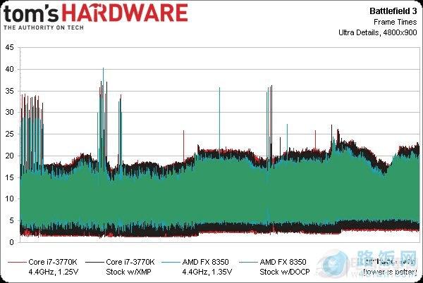 HD7970Կʵ ߶CPUǷΪƿ