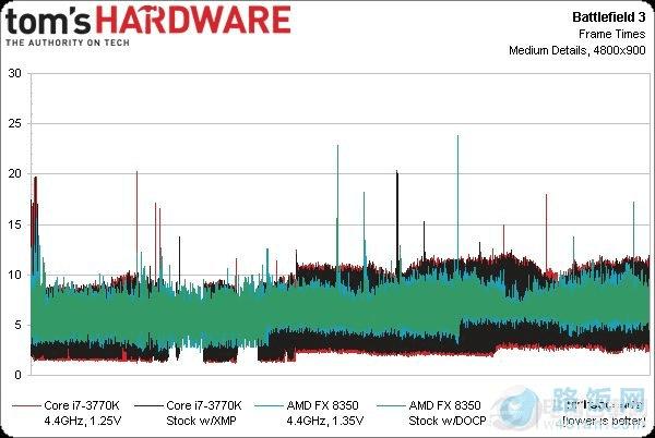 HD7970Կʵ ߶CPUǷΪƿ