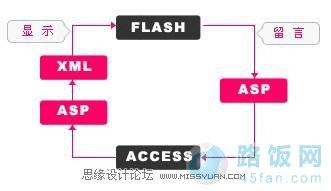 Flash+ASP+XML+AccessԱ,PS̳,˼Ե̳