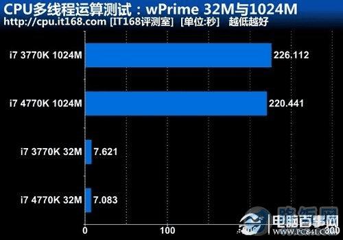 CPU߳ԣwPrime 32M1024M