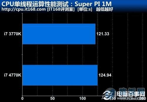 CPU߳ܲԣSuper PI 1M