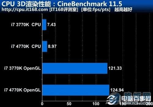 CPU 3DȾܣCineBenchmark 11.5