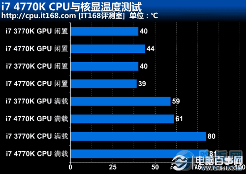 4770K CPU¶ȲԼĲ