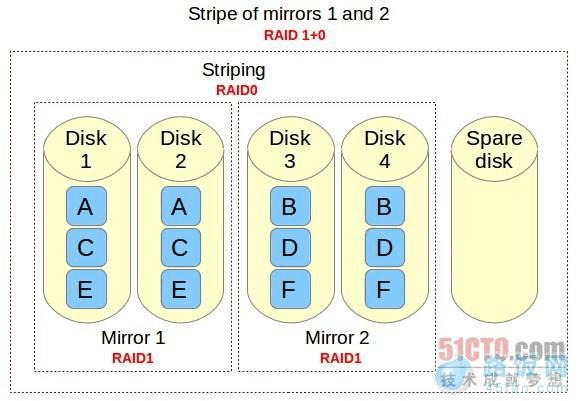 LinuxRAID 10ȷ ·