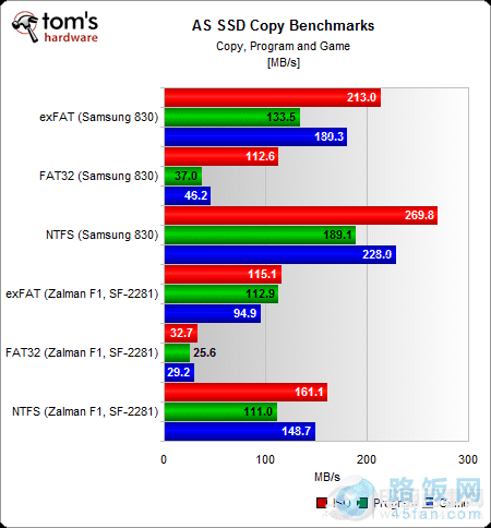 FAT32/NTFS/exFATԿʽ̬Ӳ