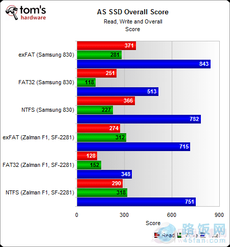 FAT32/NTFS/exFATԿʽ̬Ӳ